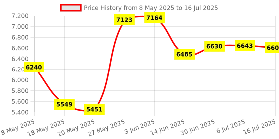 amazon.in Mchoi Hard Protable Case Fits for Logitech H390 USB Headset, Case Only Price History Graph from 8 May 2025 to 16 Jul 2025