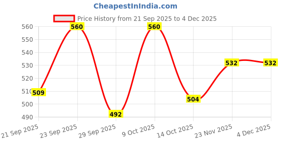 amazon.in MCI Marines Crown Canned Tuna Chunks in Oil (Pack of 2) mci marines crown Price History Graph from 21 Sep 2025 to 3 Dec 2025