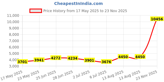 amazon.in mcilia Women's Ultra Thin Modal Scoop Neck Thermal Underwear Top & Bottom Set mcilia Price History Graph from 17 May 2025 to 23 Nov 2025