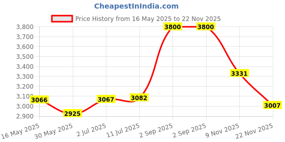 amazon.in mcilia Women's Ultrathin Modal Thermal Baselayer Top Scoop Neck Long Sleeve Undershirt mcilia Price History Graph from 16 May 2025 to 22 Nov 2025