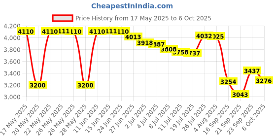 amazon.in McKesson Lemon Glycerin Swabsticks, Sterile, Oral Swab Stick, 25 Count, 1 Pack Price History Graph from 17 May 2025 to 6 Oct 2025