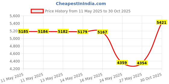 amazon.in McKesson NonSterile Cotton Ball Medium Cotton 16-9153 1 Bag(s), Price History Graph from 11 May 2025 to 30 Oct 2025