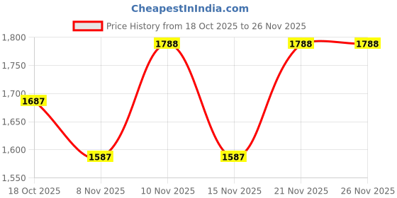 amazon.in Mckesson Urinary Leg Bag - 4601-Ea - 500 Ml, 1 Each/Each Price History Graph from 18 Oct 2025 to 25 Nov 2025