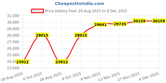 amazon.in mcklein Alicia Tote Bag mcklein Price History Graph from 29 Aug 2025 to 5 Dec 2025
