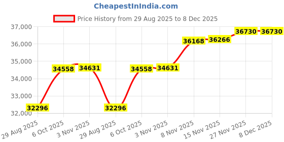 amazon.in mcklein McKleinUSA REAGAN 80445 Black Leather Attache Case mcklein Price History Graph from 29 Aug 2025 to 8 Dec 2025