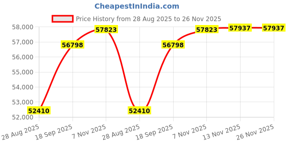amazon.in mcklein McKleinUSA Roseville W Series Leather Check-Point Friendly Briefcase, Brown (96644) mcklein Price History Graph from 28 Aug 2025 to 26 Nov 2025