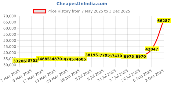 amazon.in mcklein McKleinUSA WEST Loop 44575 Black Expandable Double Compartment Briefcase mcklein Price History Graph from 7 May 2025 to 3 Dec 2025