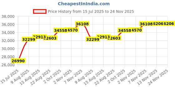 amazon.in mcklein Unisex Attache, Burgundy mcklein Price History Graph from 15 Jul 2025 to 23 Nov 2025