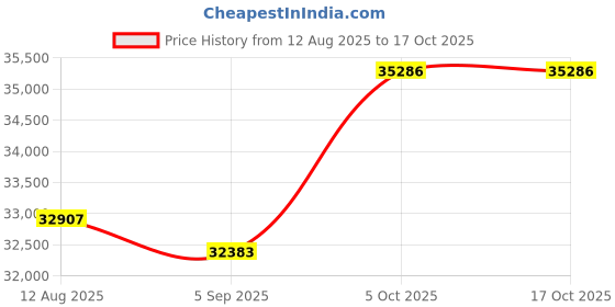 amazon.in mcklein Unisex Attache, Burgundy, Large mcklein Price History Graph from 12 Aug 2025 to 16 Oct 2025