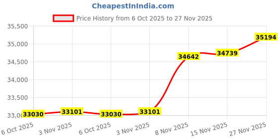 amazon.in mcklein McKleinUSA Hillside 96526 Red Leather Ladies' Briefcase mcklein Price History Graph from 6 Oct 2025 to 27 Nov 2025