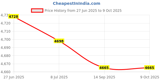 amazon.in mckuk 74in Camera Tripod with Bag mckuk Price History Graph from 27 Jun 2025 to 8 Oct 2025
