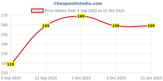 amazon.in Mclear 2 Pcs 3 Digit Number Lock, Metal Combination 3 Digit, Password, Code Durable and Keyless Lock for Luggage, Bags, Personal Items (Random Color and Design) Pack of 2 mclear Price History Graph from 5 Sep 2025 to 11 Oct 2025