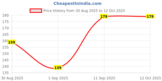 amazon.in Mclear Adjustable Skipping Rope for Men, Women & Kids – Tangle-Free Jump Rope with Soft Foam Anti-Slip Handles – Lightweight Fitness Rope for Cardio, Weight Loss, Endurance & Home Workouts Price History Graph from 30 Aug 2025 to 11 Oct 2025