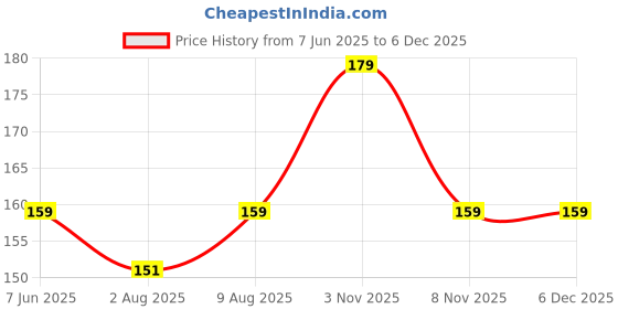 amazon.in MCLEAR Cabinet Door Locks for Baby Safety Proofing, Door Locks with Adhesive, for Drawer Cupboards Fridge Oven Closet & Pantry, Childproof Door Latch for Protecting Kids Toddler and Infant, Pack of 3 Price History Graph from 7 Jun 2025 to 5 Dec 2025