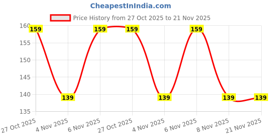 amazon.in Mclear Clear Pet Empty 200ml Bottle with Black Flip Top Cap Reusable Container Multipurpose For Hair Shampoo, Oils, Lotion,Conditioner, Sanitizer | Refillable (Square, 2) mclear Price History Graph from 27 Oct 2025 to 21 Nov 2025