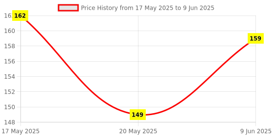 amazon.in Mclear Disposable Noise Reduction Corded Earplugs, Extra Soft Material, Sound reduction Earplug Use for Underwater, Meditation, Study, Flight Travel, Sleeping - (3 Pair) mclear Price History Graph from 17 May 2025 to 9 Jun 2025