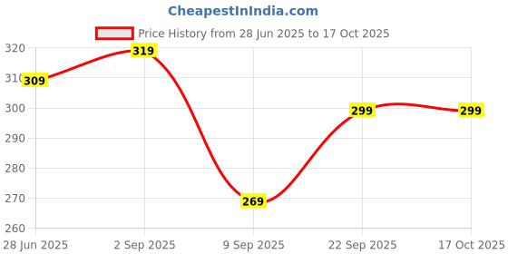 amazon.in Mclear Heatless Hair Curling Flexible Rods, Magic Foam Rollers, Non Heat Flexi Twist Curling Rods For Long, Short, Medium Hair, Hair Curler Rolls (Multicolor) (Random, Pack of 20) Price History Graph from 28 Jun 2025 to 16 Oct 2025