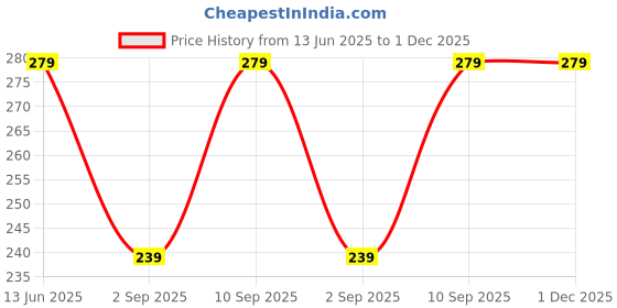 amazon.in Mclear Mosquito Protection Racket Bat in-Built Rechargeable Insect Killer Bat with Rechargeable Bedminton Fly Bugs Trap Bat for Home Bedroom Kitchen (Black) Price History Graph from 13 Jun 2025 to 30 Nov 2025