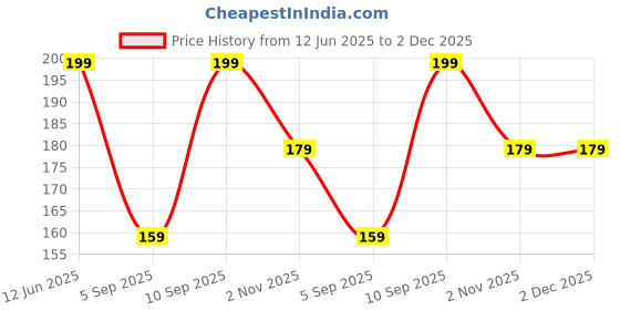 amazon.in Mclear Multipurpose Cycle Motorcycle Bike Chain Cleaner Brush - Multicolor (Pack of 2) mclear Price History Graph from 12 Jun 2025 to 1 Dec 2025