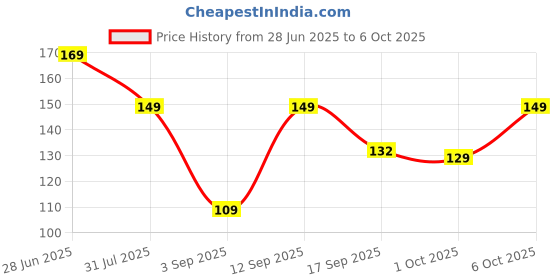 amazon.in Mclear Multipurpose Flexible Stretchable Elastic Bungee Rope with Metal Hooks/Cord Hanging Clothes/Tying Behind Bikes/Luggage Strap -1 Meter Multicolor (2) Price History Graph from 28 Jun 2025 to 6 Oct 2025
