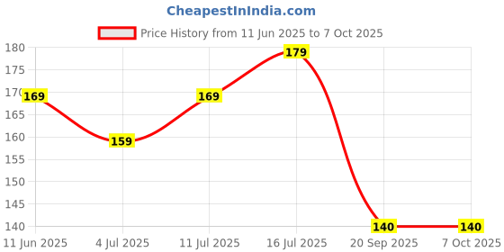 amazon.in mclear Power Free Hand Blender | Beater | Push Whisk Hand Blender for Egg and Cream,Milkshake,Soup,Lassi,Butter Milk -Multicolour (Pack of 1) mclear Price History Graph from 11 Jun 2025 to 7 Oct 2025