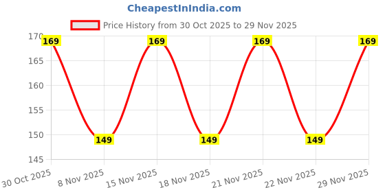 amazon.in Mclear Silicone Bottle Caps, Reusable Rubber Caps for Home Brewing Beer, Soft Drink, Wine Bottle, Beer, Soda Bottles, Vinegar, Kitchen Gadgets, Random Color (Pack of 12) Price History Graph from 30 Oct 2025 to 29 Nov 2025