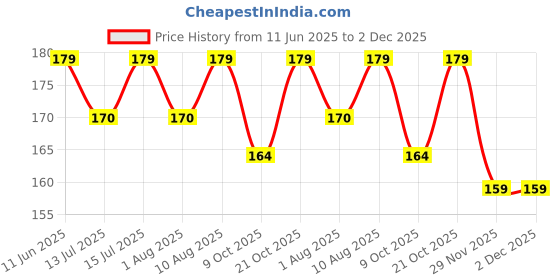 amazon.in Mclear Silicone Straw Cap Different Cartoon Cover Tumblers, Cute Dringking Straw Toppers Dustproof Reusable Straw Tips Lids, Bulk Straw Silicone Protector Caps For Gifts (2), 500 ml,Multi Colour Price History Graph from 11 Jun 2025 to 2 Dec 2025