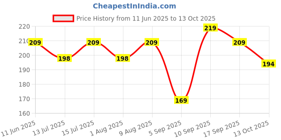 amazon.in Mclear Travel Pill Box, 3 Compartments Portable Pocket Size Medicine Organizer with Hanging Loop, Small Tablet Box for Office, Trip, Gym, Camping (Gray and White) Pack of 2 mclear Price History Graph from 11 Jun 2025 to 13 Oct 2025