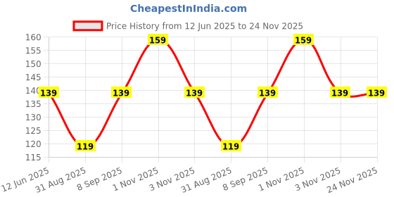 amazon.in mclear Unisex Polyester Rain Card/Single Layer Disposable Rain Card for Men Women -Multicolor mclear Price History Graph from 12 Jun 2025 to 24 Nov 2025