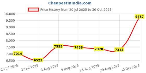 amazon.in MCP-220-00044-0N Price History Graph from 20 Jul 2025 to 30 Oct 2025