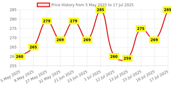 amazon.in MCP 2m/200CM Roll Ruler Wall Mounted Growth Stature Meter Height Tall Measure Measuring Tape (not feet/inches) Price History Graph from 5 May 2025 to 16 Jul 2025