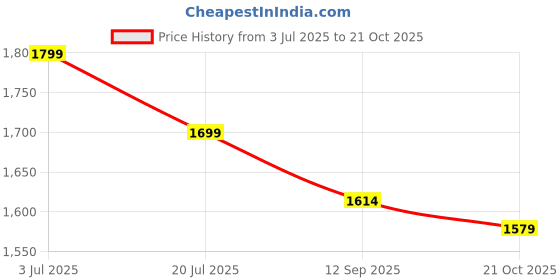 amazon.in MCP 4-Inches With Lid Toilet Commode Seat Raiser Elevator Extension 7040D|Fits In Egg/Oval Shaped Commodes Only|Handicap, Knee Patients, Old Senior Citizen|Easy To Install,White Price History Graph from 3 Jul 2025 to 21 Oct 2025