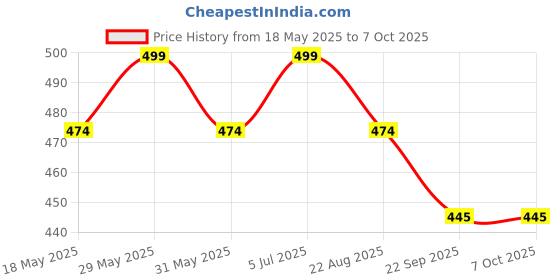 amazon.in MCP BM1000A Pulse Oximeter with Oxygen Saturation Monitor, Heart Rate monitor and SpO2 Levels Oxygen Meter with LED Display Pulsometer fingertip oxy meter Price History Graph from 18 May 2025 to 7 Oct 2025