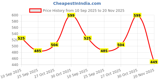 amazon.in MCP BM2000A OLED Pulse Oximeter with Oxygen Saturation Monitor, Heart Rate, PI and Low Oxygen Alarm Function Price History Graph from 10 Sep 2025 to 20 Nov 2025