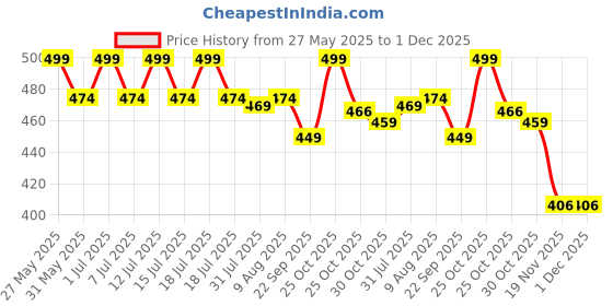 amazon.in MCP BP Cuff Adult Blood Pressur­e Monitor Large Cuff XL Compatible with Omron B.P, Ageasy BP, Pharmeasy BP with 6 Size Connectors free (22-48CM) mcp Price History Graph from 27 May 2025 to 1 Dec 2025