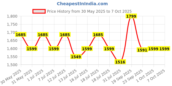 amazon.in MCP Desktop Blood Pressure Monitor Clock (Green) mcp Price History Graph from 30 May 2025 to 7 Oct 2025