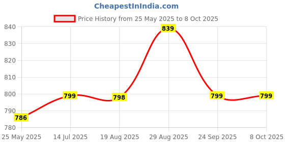 amazon.in MCP Digital Glass Weight Machine for body weight Round Personal weighing scale for home use Bathroom Weighing Machine (Transparent) mcp Price History Graph from 25 May 2025 to 8 Oct 2025