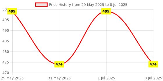 amazon.in MCP digital multi thermometer With External Sensing Probe mcp Price History Graph from 29 May 2025 to 8 Jul 2025