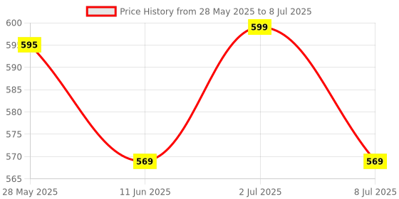 amazon.in MCP Digital Temperature & Humidity thermometer for Room with probe (KT-908) mcp Price History Graph from 28 May 2025 to 8 Jul 2025
