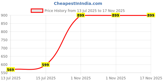 amazon.in mcp DT09 C and F Digital Non Contact Infrared Forehead Thermal Scanner Fever Check Machine Thermometer mcp Price History Graph from 13 Jul 2025 to 17 Nov 2025