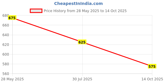 amazon.in MCP Flow Meter- Lung Exerciser Standard Spirometry Flow Meter Expiratory Flow Meter Asthma Monitor for Women Men Price History Graph from 28 May 2025 to 14 Oct 2025