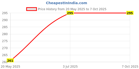 amazon.in MCP Healthcare Mobility Walker Height Adjustable Hand Stick, Move Freely Without Any Support, Walking Cane Folding Cane Adjustable Walking Cane for Men Women, Old Man Walking Stick Price History Graph from 20 May 2025 to 7 Oct 2025