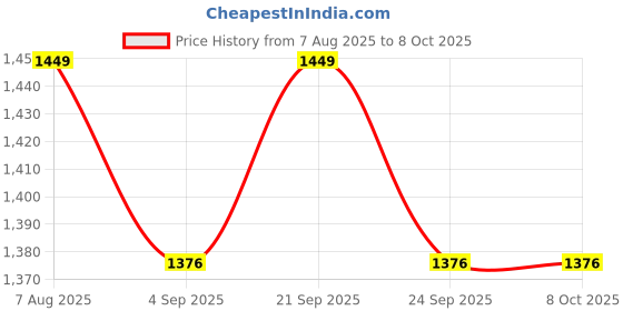 amazon.in MCP Healthcare Newborn Digital Baby Weighing Scale with Tray - Accurate and Reliable Weight Your Baby with Confidence Upto 30Kg Capacity - TS-500 (White) mcp healthcare Price History Graph from 7 Aug 2025 to 8 Oct 2025
