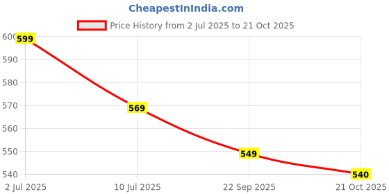 amazon.in MCP Heat Therapy Orthopaedic Pain Reliever Electric Heating Pad with Belt; Auto Temperature Controller for Joints, Muscle, Back, Leg, Shoulder, Knee, Neck, Multicolour Price History Graph from 2 Jul 2025 to 21 Oct 2025