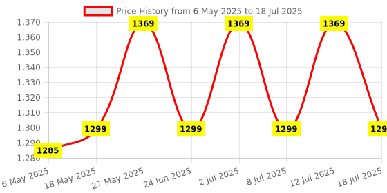 amazon.in MCP Height Measuring Scale For Height Measurement 20 Cm-210 Cm For Child & Adult Height Gauge & Stadiometer (Without Weighing Machine) mcp Price History Graph from 6 May 2025 to 12 Jul 2025
