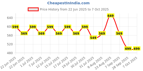 amazon.in MCP Infrared Forehead Thermometer Gun for Body Temperature - Therm01 Price History Graph from 22 Jun 2025 to 7 Oct 2025