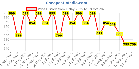 amazon.in MCP Intex Thermoking Fever Thermometer, Medical Infrared Forehead For Children And Adults Thermoking Thermometer (White) mcp Price History Graph from 1 May 2025 to 19 Oct 2025