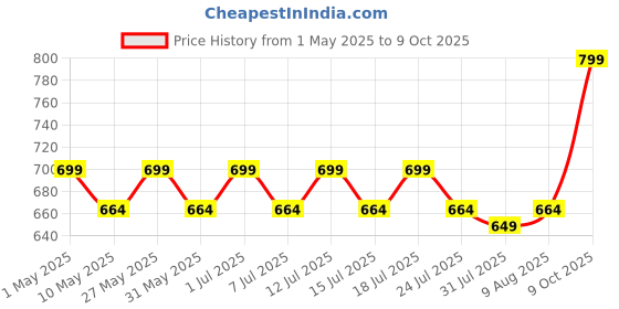 amazon.in mcp Intex Thermosafe Non-contact FDA Approved Digital Infrared Thermometer Temperature Gun -32°C to 42°C(89.6-109.4℉) with LCD Display mcp Price History Graph from 1 May 2025 to 9 Oct 2025