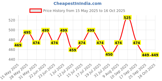 amazon.in MCP Jindal 4 Folding Sections Aluminium Foldable Walking Stick for Men, Women & Old People Support, Trekking Cane Stick (Black) mcp Price History Graph from 15 May 2025 to 16 Oct 2025