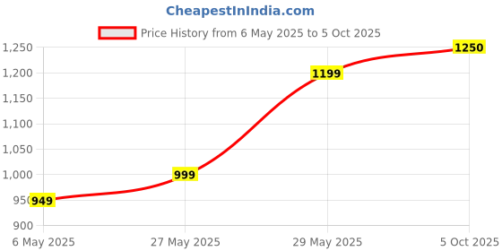 amazon.in MCP Jindal MS Coating foldable Walker for adults, walker for senior citizens, patients, old age walking support folding MS Coating Walker mcp Price History Graph from 6 May 2025 to 5 Oct 2025
